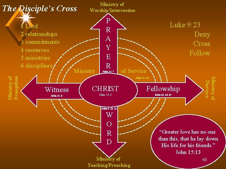 The Disciple’s Cross Ministry P R A Y E R John 15: 7 Luke