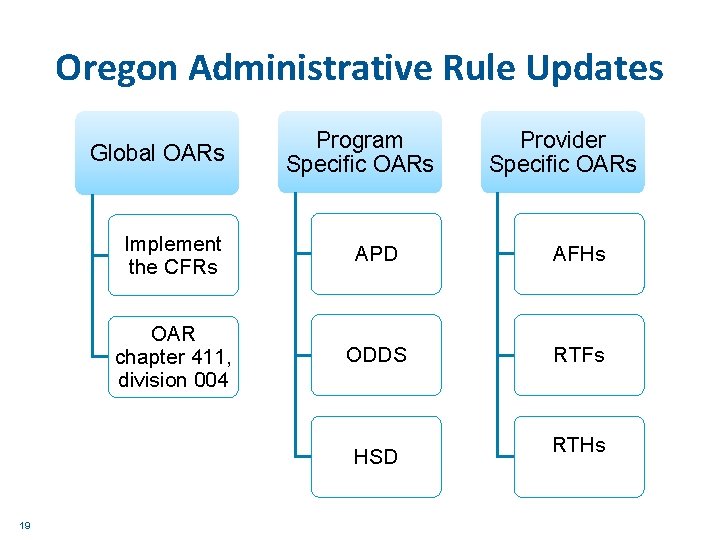 Oregon Administrative Rule Updates Global OARs Program Specific OARs Implement the CFRs APD AFHs