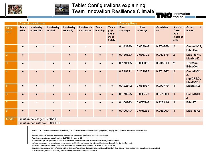Table: Configurations explaining Team Innovation Resilience Climate Causal conditions Descriptives Team voice Leadership competition