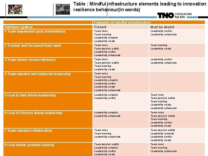 Table : Mindful infrastructure elements leading to innovation resilience behaviour(in words) Solutions (paths) 1