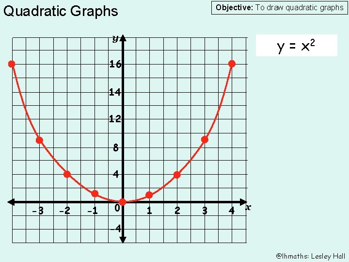 Quadratic Graphs Objective: To draw quadratic graphs y y = x 2 16 14