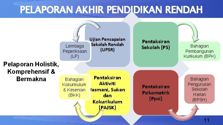 PELAPORAN AKHIR PENDIDIKAN RENDAH Ujian Pencapaian Sekolah Rendah Lembaga (UPSR) Peperiksaan Pentaksiran Sekolah (PS)