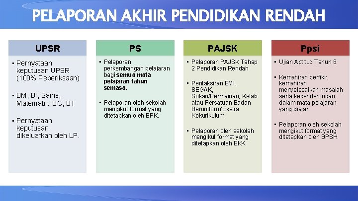 PELAPORAN AKHIR PENDIDIKAN RENDAH UPSR PS PAJSK • Pernyataan keputusan UPSR (100% Peperiksaan) •