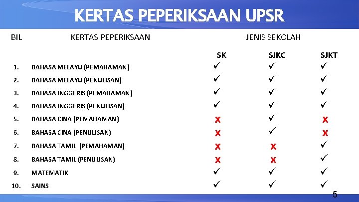 KERTAS PEPERIKSAAN UPSR BIL KERTAS PEPERIKSAAN JENIS SEKOLAH SK 1. BAHASA MELAYU (PEMAHAMAN) 2.