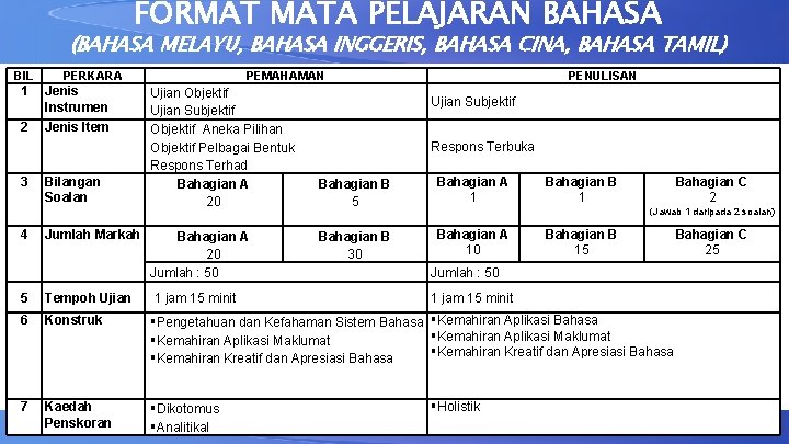 FORMAT MATA PELAJARAN BAHASA (BAHASA MELAYU, BAHASA INGGERIS, BAHASA CINA, BAHASA TAMIL) BIL PERKARA