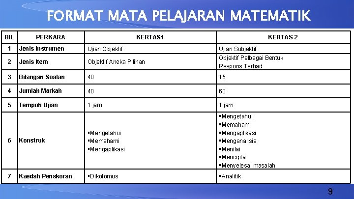 FORMAT MATA PELAJARAN MATEMATIK BIL PERKARA KERTAS 1 KERTAS 2 1 Jenis Instrumen Ujian