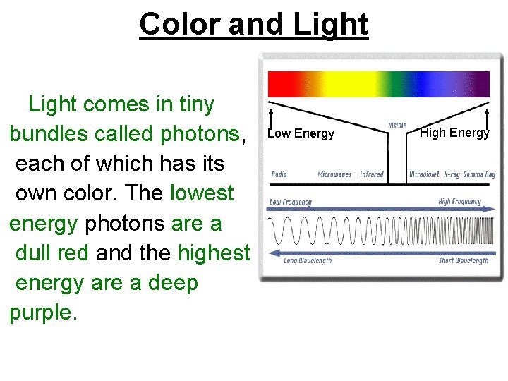 Color and Light comes in tiny bundles called photons, each of which has its