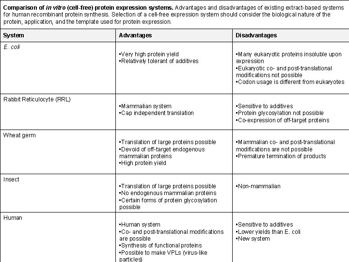 Comparison of in vitro (cell-free) protein expression systems. Advantages and disadvantages of existing extract-based