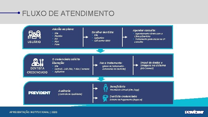 FLUXO DE ATENDIMENTO Adesão ao plano: USUÁRIO Site Plantão RH PDV Fone O credenciado