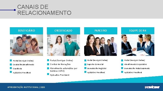 CANAIS DE RELACIONAMENTO BENEFICIÁRIO CREDENCIADO PARCEIRO EQUIPE DE RH Portal (Serviços Online) Central de