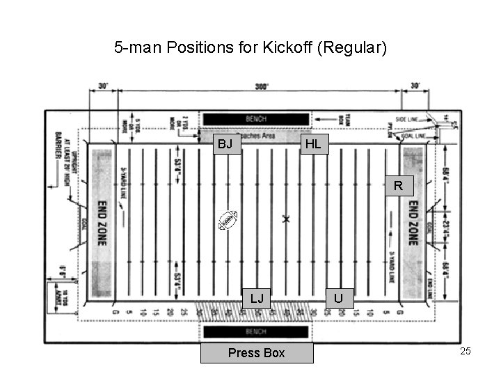 5 -man Positions for Kickoff (Regular) BJ HL R LJ Press Box U 25