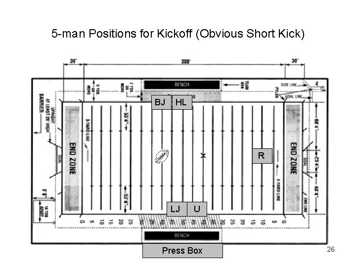 5 -man Positions for Kickoff (Obvious Short Kick) BJ HL R LJ U Press