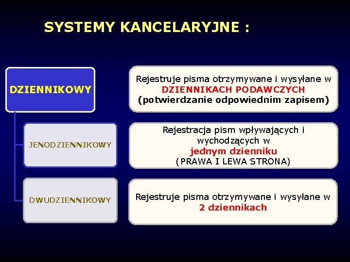 SYSTEMY KANCELARYJNE : DZIENNIKOWY Rejestruje pisma otrzymywane i wysyłane w DZIENNIKACH PODAWCZYCH (potwierdzanie odpowiednim