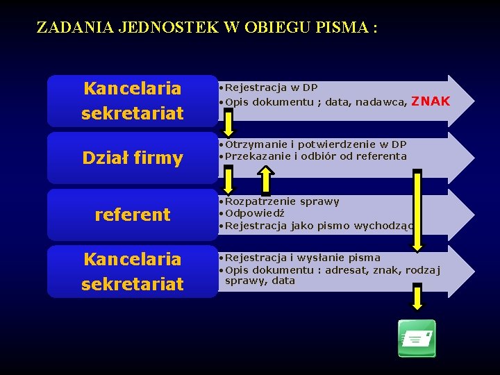 ZADANIA JEDNOSTEK W OBIEGU PISMA : Kancelaria sekretariat Dział firmy referent Kancelaria sekretariat •