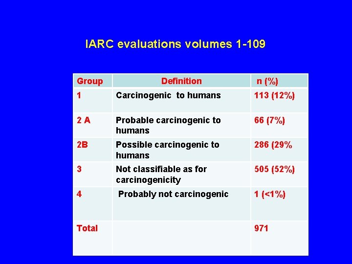 IARC evaluations volumes 1 -109 Group Definition n (%) 1 Carcinogenic to humans 113