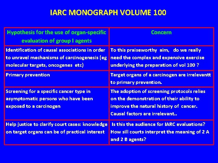 IARC MONOGRAPH VOLUME 100 Hypothesis for the use of organ-specific evaluation of group I