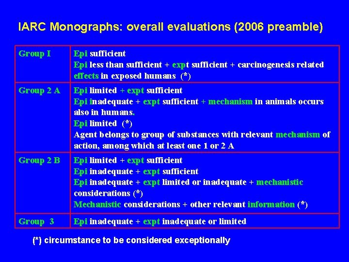 IARC Monographs: overall evaluations (2006 preamble) Group I Epi sufficient Epi less than sufficient