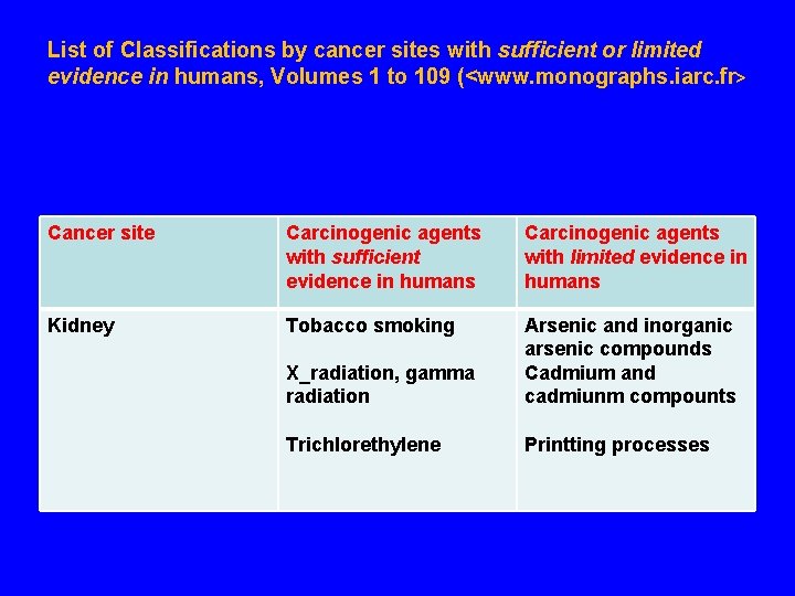 List of Classifications by cancer sites with sufficient or limited evidence in humans, Volumes