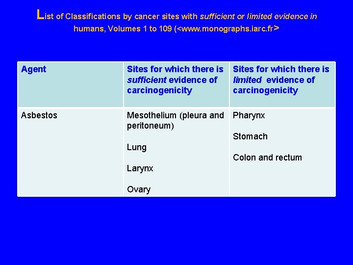 List of Classifications by cancer sites with sufficient or limited evidence in humans, Volumes