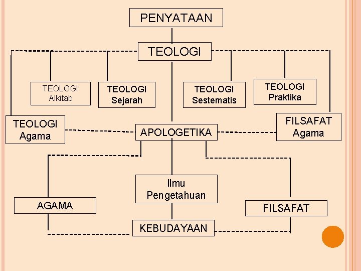 PENYATAAN TEOLOGI Alkitab TEOLOGI Agama AGAMA TEOLOGI Sejarah TEOLOGI Sestematis APOLOGETIKA TEOLOGI Praktika FILSAFAT