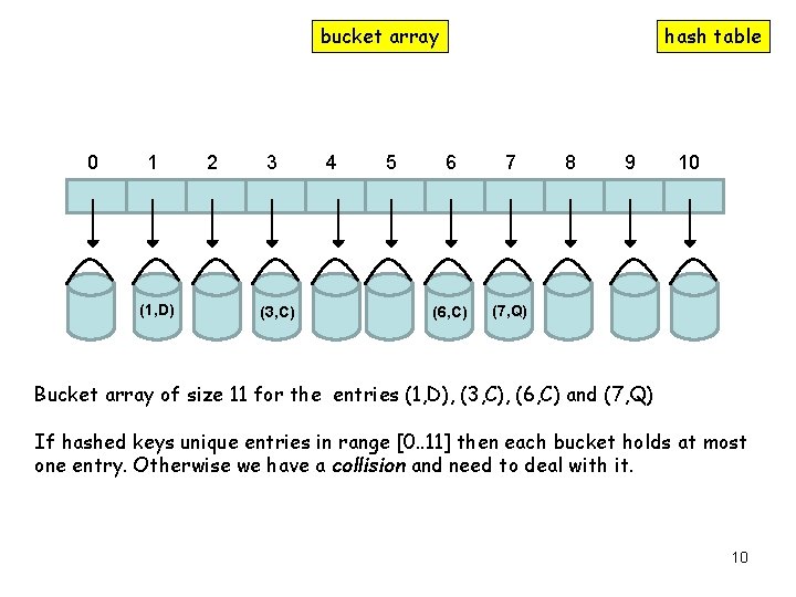 bucket array 0 1 (1, D) 2 3 (3, C) 4 5 hash table