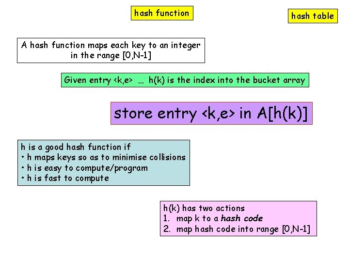 hash function hash table A hash function maps each key to an integer in
