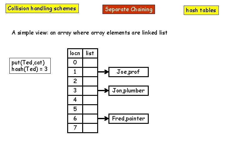 Collision handling schemes Separate Chaining A simple view: an array where array elements are