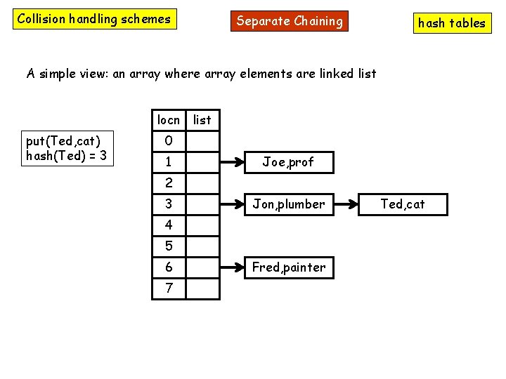 Collision handling schemes Separate Chaining hash tables A simple view: an array where array