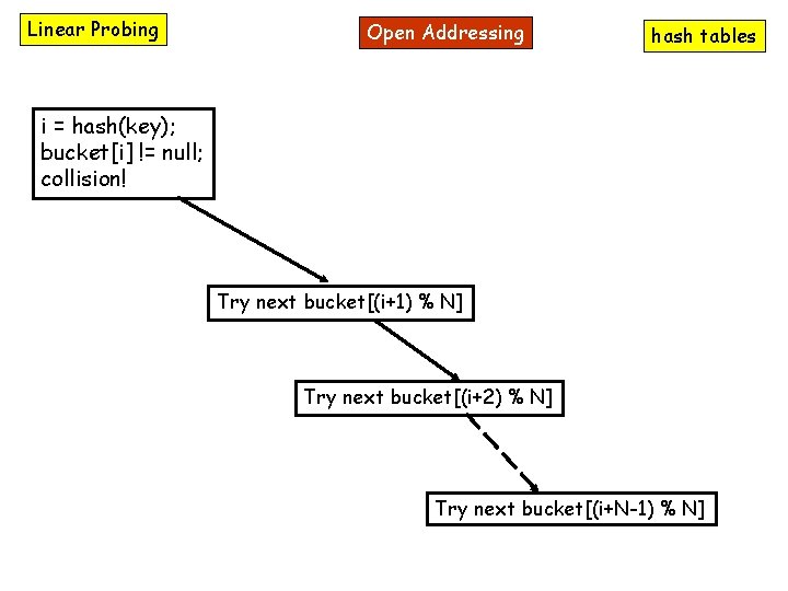 Linear Probing Open Addressing hash tables i = hash(key); bucket[i] != null; collision! Try