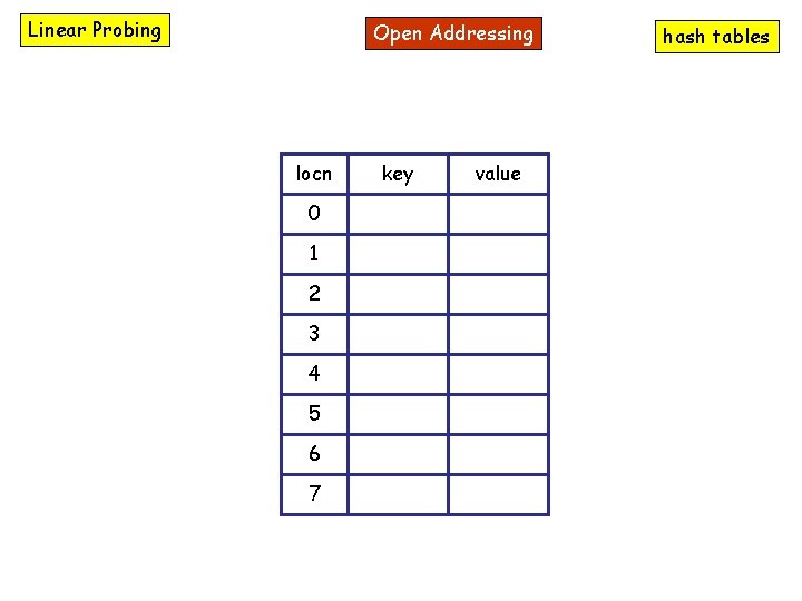 Linear Probing Open Addressing locn 0 1 2 3 4 5 6 7 key