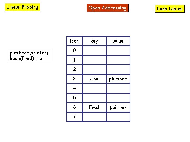 Linear Probing Open Addressing locn put(Fred, painter) hash(Fred) = 6 key value Jon plumber