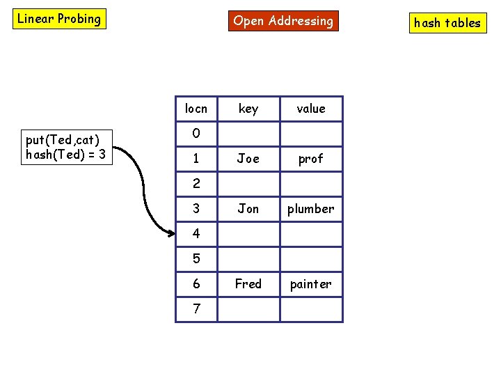 Linear Probing Open Addressing locn put(Ted, cat) hash(Ted) = 3 key value Joe prof