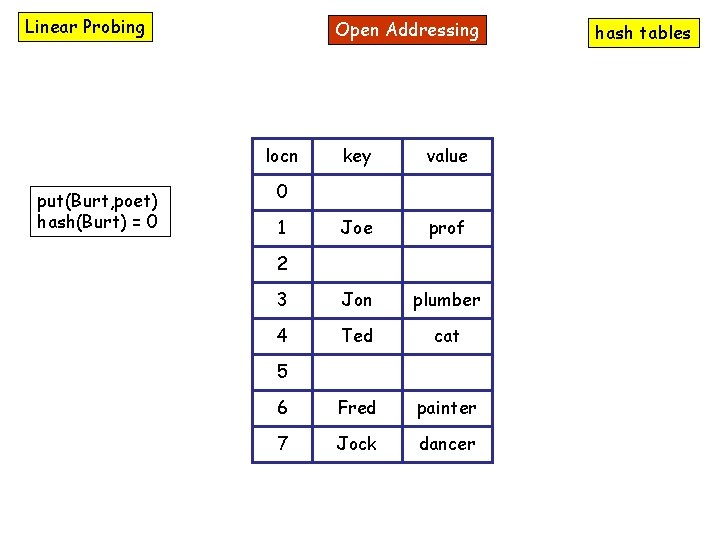 Linear Probing Open Addressing locn put(Burt, poet) hash(Burt) = 0 key value Joe prof