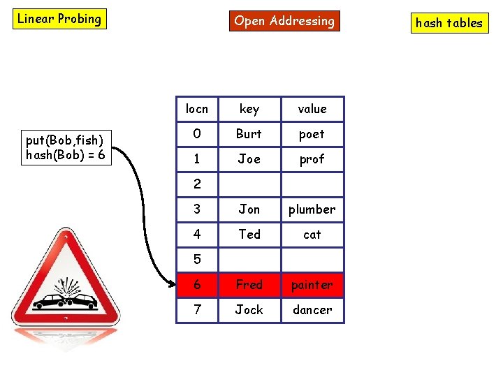 Linear Probing put(Bob, fish) hash(Bob) = 6 Open Addressing locn key value 0 Burt