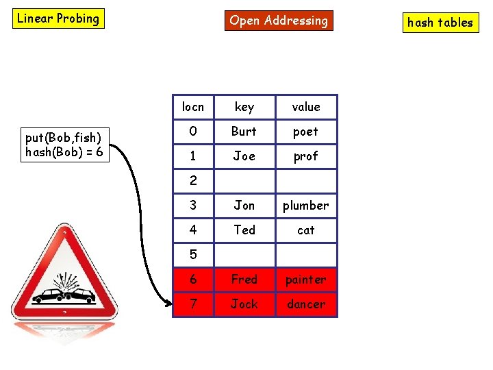 Linear Probing put(Bob, fish) hash(Bob) = 6 Open Addressing locn key value 0 Burt