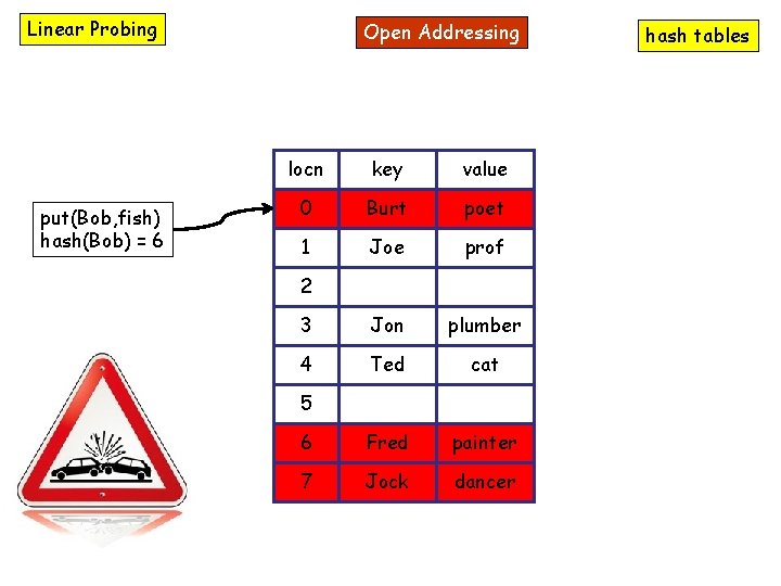 Linear Probing put(Bob, fish) hash(Bob) = 6 Open Addressing locn key value 0 Burt