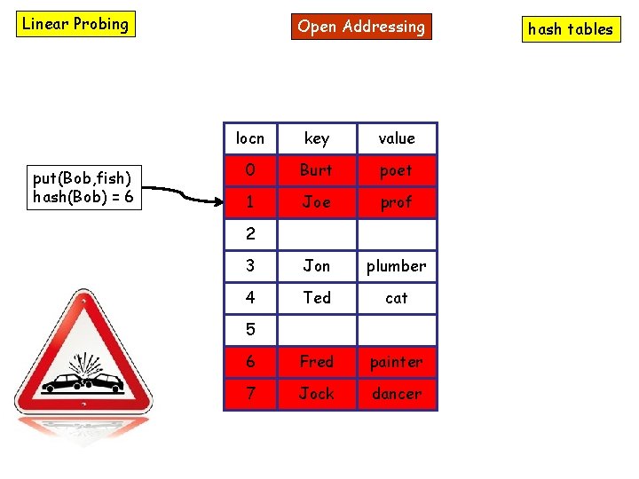 Linear Probing put(Bob, fish) hash(Bob) = 6 Open Addressing locn key value 0 Burt