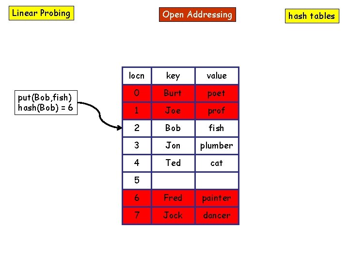 Linear Probing put(Bob, fish) hash(Bob) = 6 Open Addressing locn key value 0 Burt