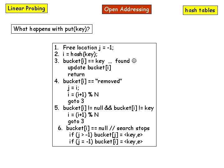Linear Probing Open Addressing What happens with put(key)? 1. Free location j = -1;