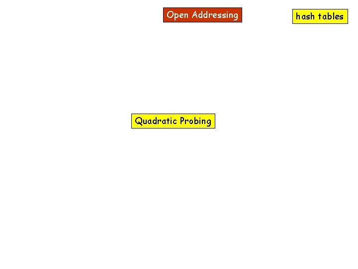 Open Addressing Quadratic Probing hash tables 