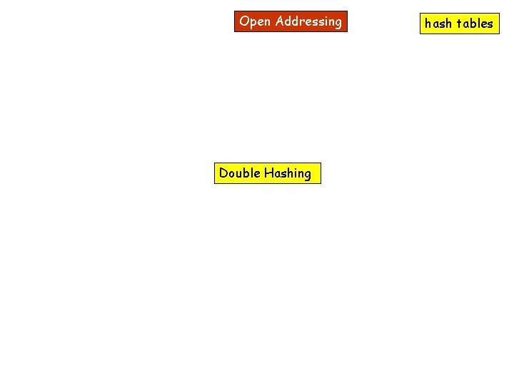 Open Addressing Double Hashing hash tables 