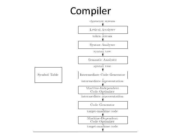 Compiler Compiler