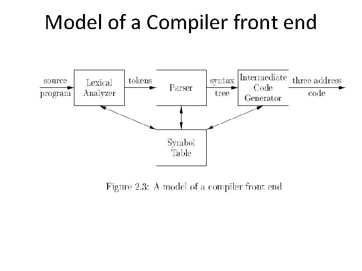 Model of a Compiler front end Model of a Compiler front end