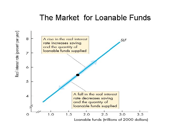 The Market for Loanable Funds 