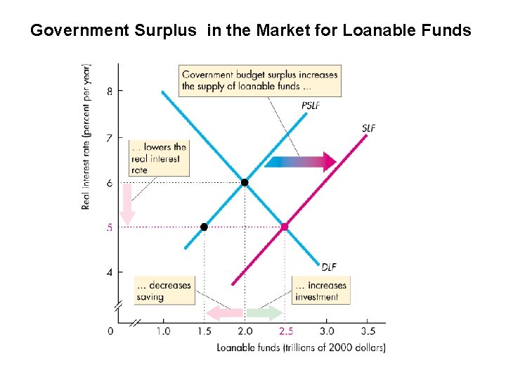 Government Surplus in the Market for Loanable Funds 