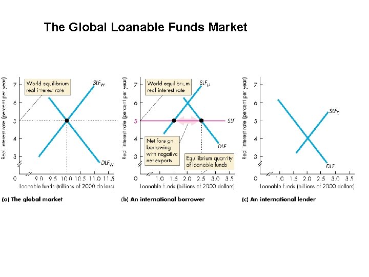 The Global Loanable Funds Market 