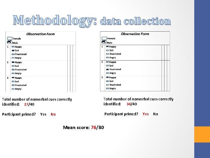 Methodology: data collection Total number of nonverbal cues correctly identified: 27/40 Total number of