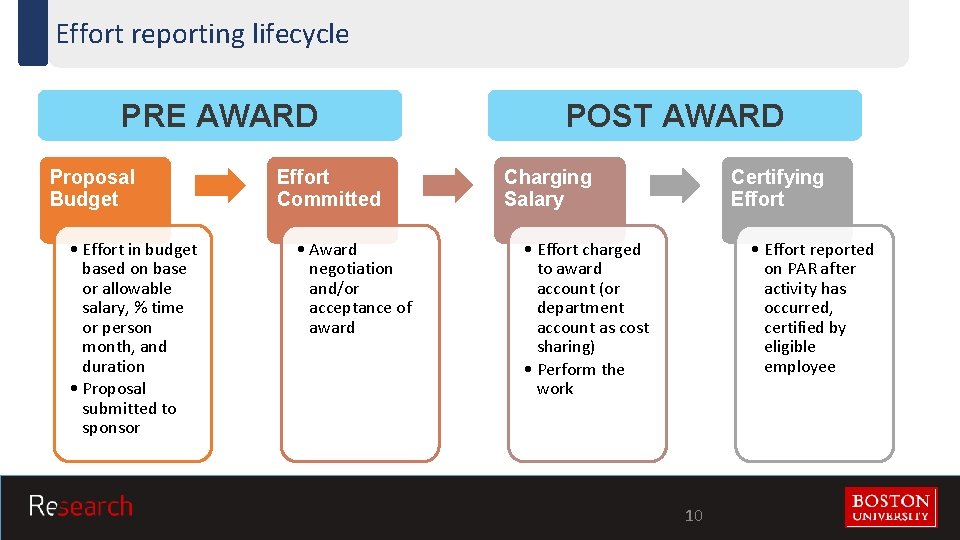 Effort reporting lifecycle PRE AWARD Proposal Budget • Effort in budget based on base