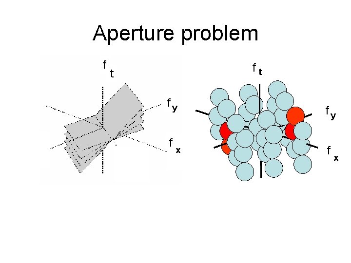 Aperture problem f ft t fy f x 