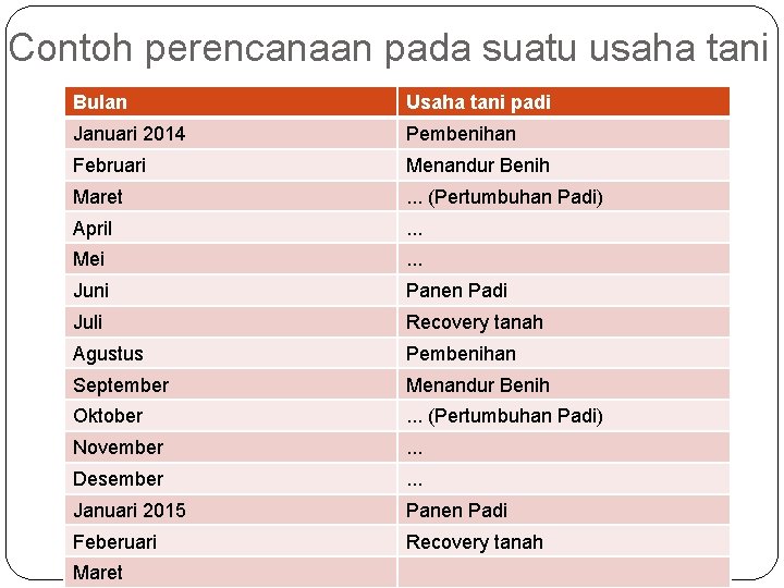 Contoh perencanaan pada suatu usaha tani Bulan Usaha tani padi Januari 2014 Pembenihan Februari